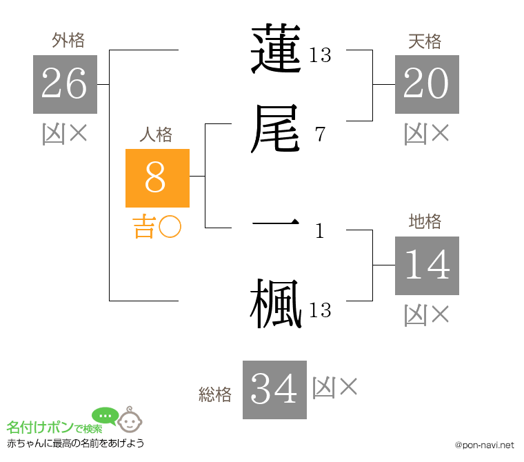 蓮尾 一楓さんの姓名判断結果