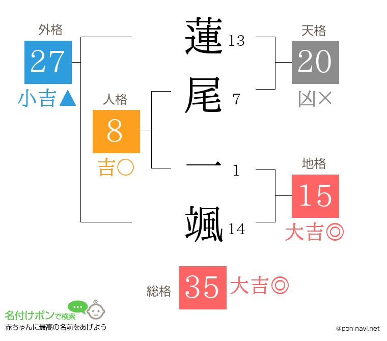 蓮尾 一颯さんの姓名判断結果