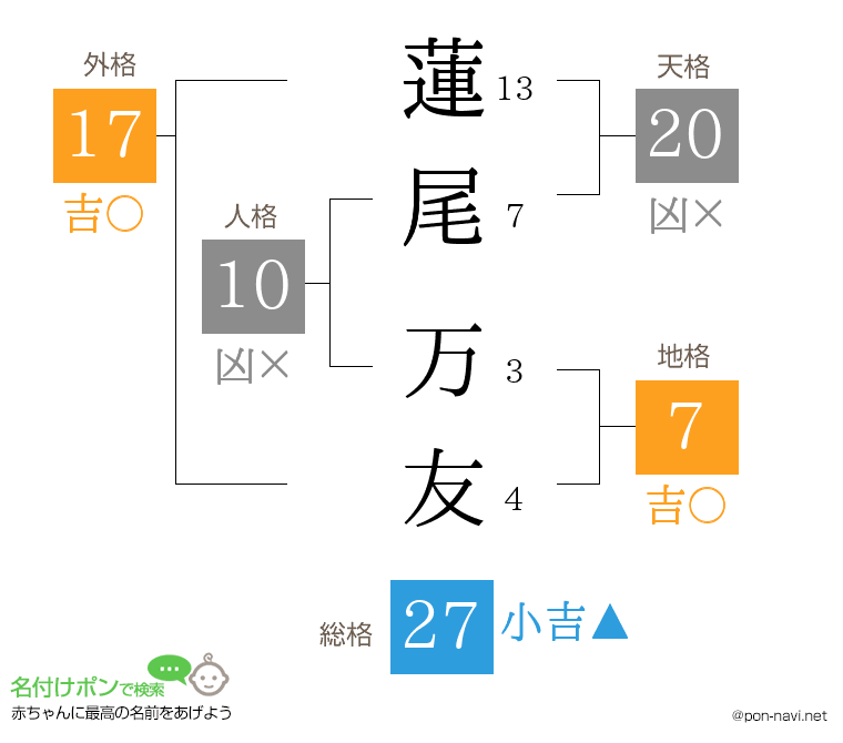 蓮尾 万友さんの姓名判断結果