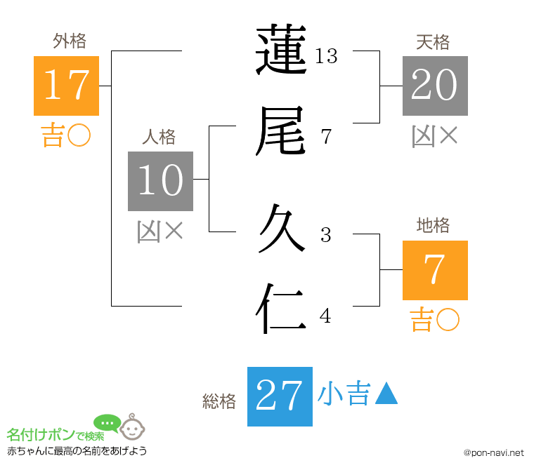 蓮尾 久仁さんの姓名判断結果