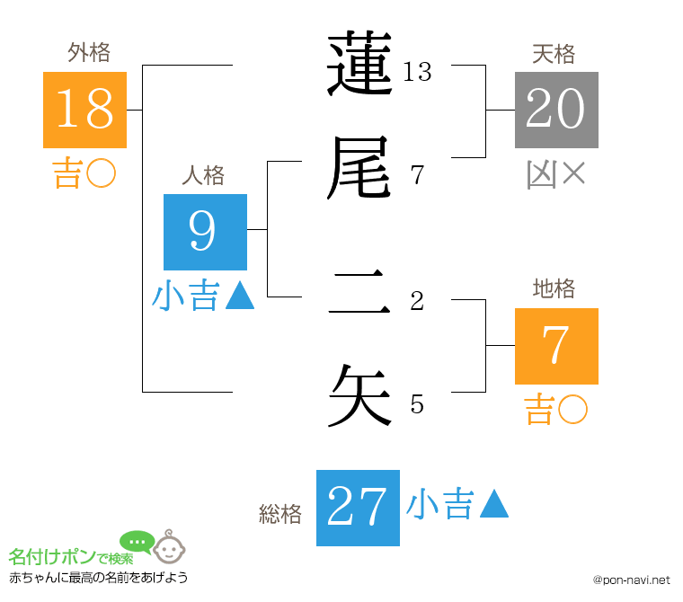 蓮尾 二矢さんの姓名判断結果