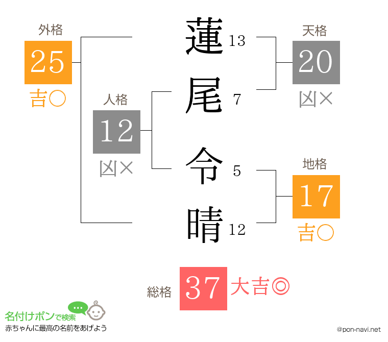 蓮尾 令晴さんの姓名判断結果