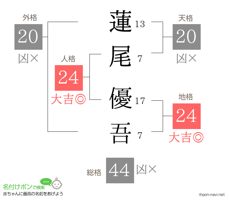 蓮尾 優吾さんの姓名判断結果