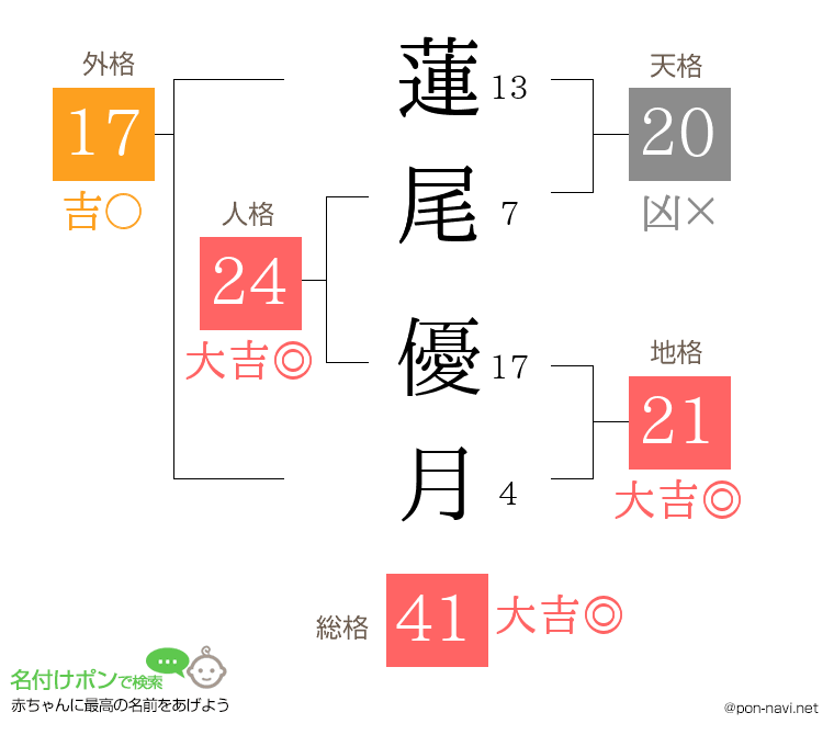 蓮尾 優月さんの姓名判断結果