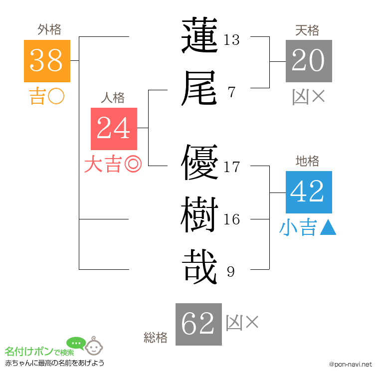 蓮尾 優樹哉さんの姓名判断結果