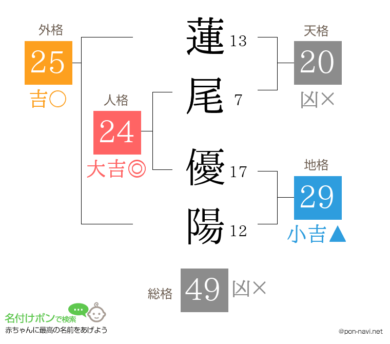 蓮尾 優陽さんの姓名判断結果