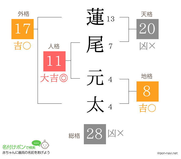 蓮尾 元太さんの姓名判断結果