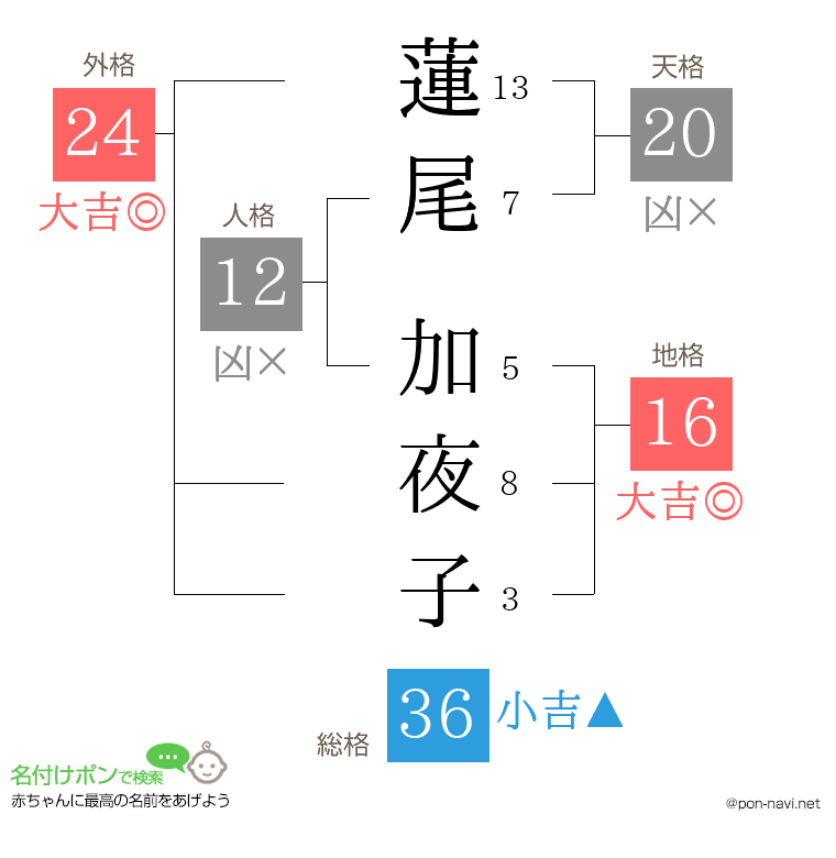 蓮尾 加夜子さんの姓名判断結果