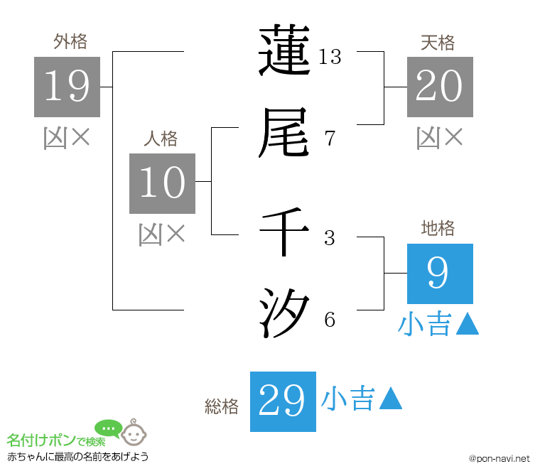 蓮尾 千汐さんの姓名判断結果