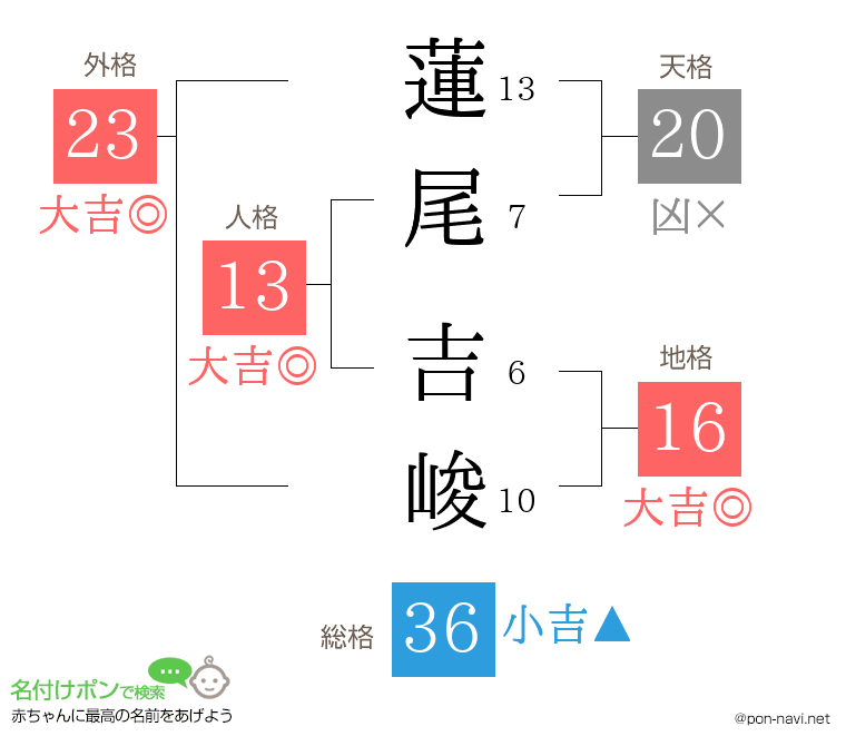 蓮尾 吉峻さんの姓名判断結果