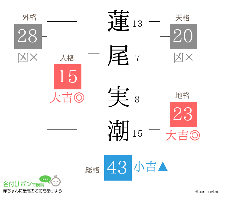 蓮尾 実潮さんの姓名判断結果