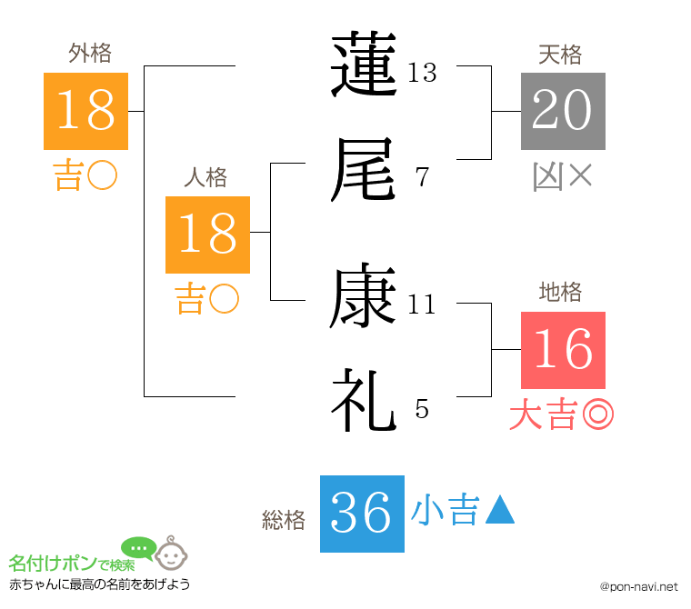 蓮尾 康礼さんの姓名判断結果