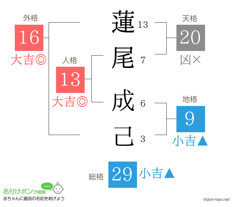 蓮尾 成己さんの姓名判断結果