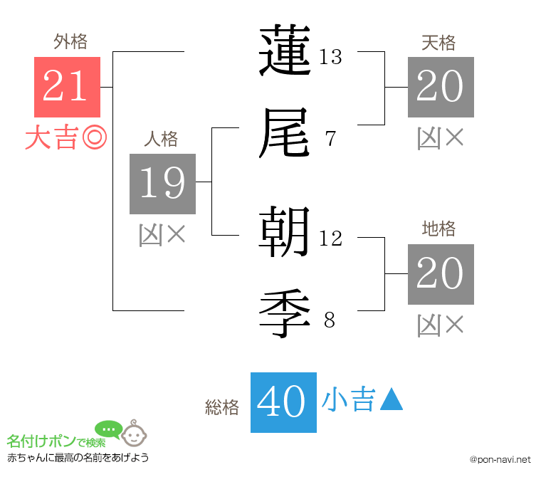 蓮尾 朝季さんの姓名判断結果
