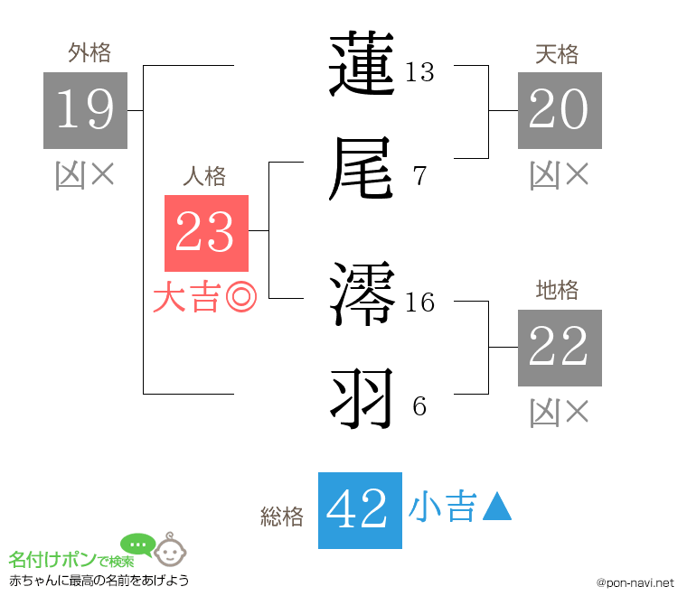 蓮尾 澪羽さんの姓名判断結果