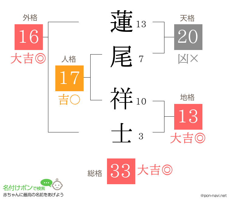 蓮尾 祥士さんの姓名判断結果