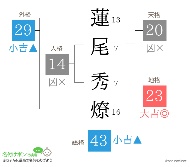 蓮尾 秀燎さんの姓名判断結果