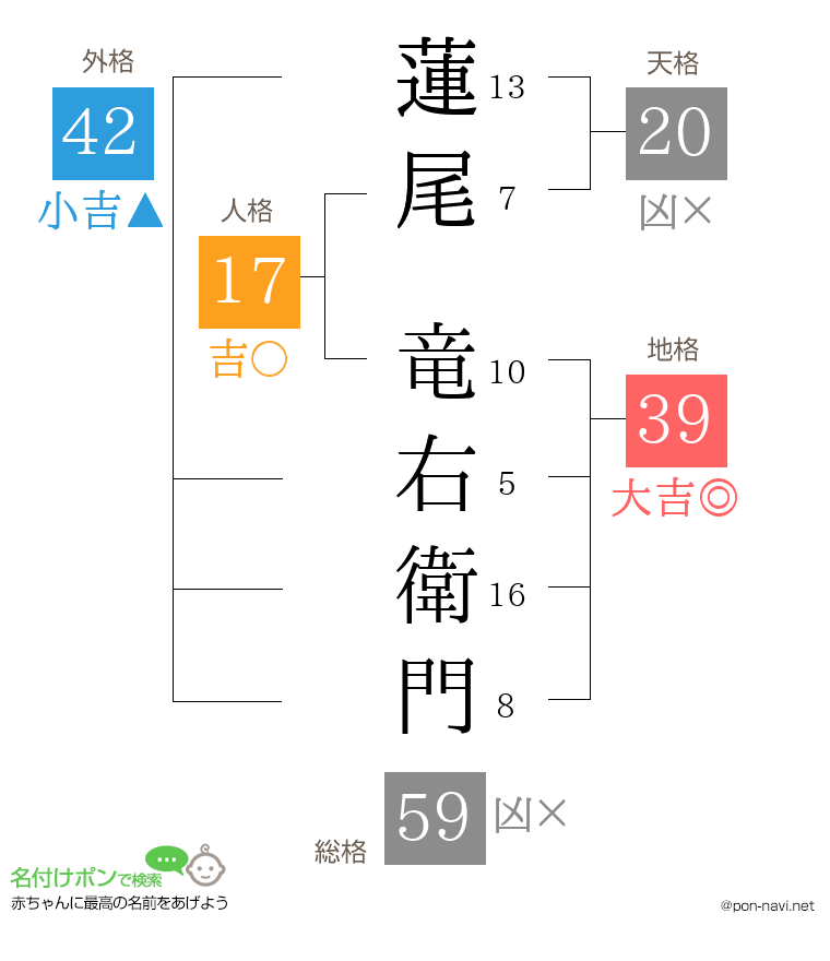 蓮尾 竜右衛門さんの姓名判断結果