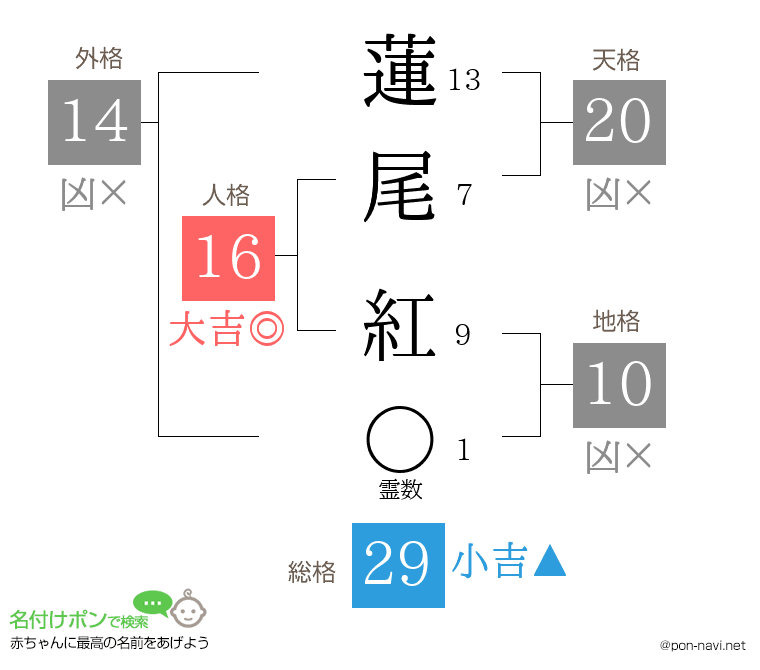 蓮尾 紅さんの姓名判断結果