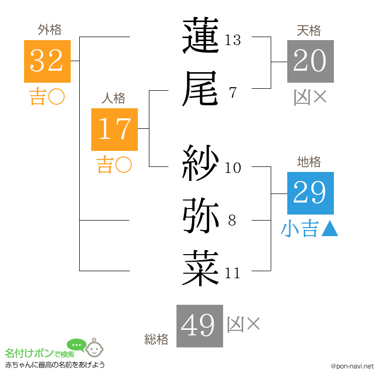 蓮尾 紗弥菜さんの姓名判断結果