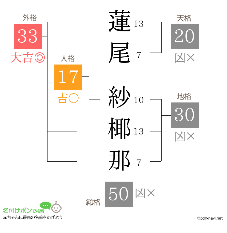 蓮尾 紗椰那さんの姓名判断結果