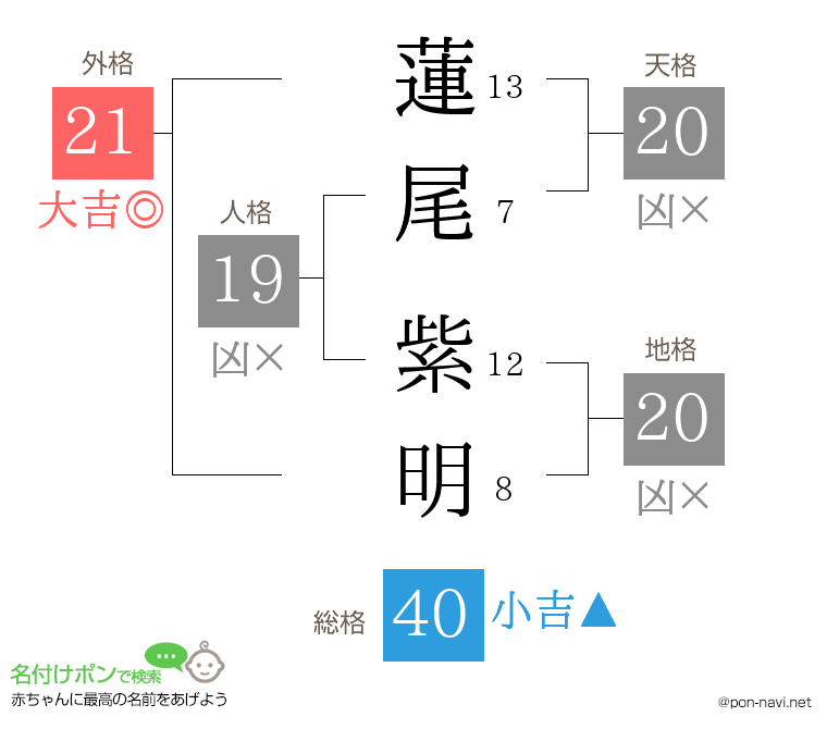 蓮尾 紫明さんの姓名判断結果