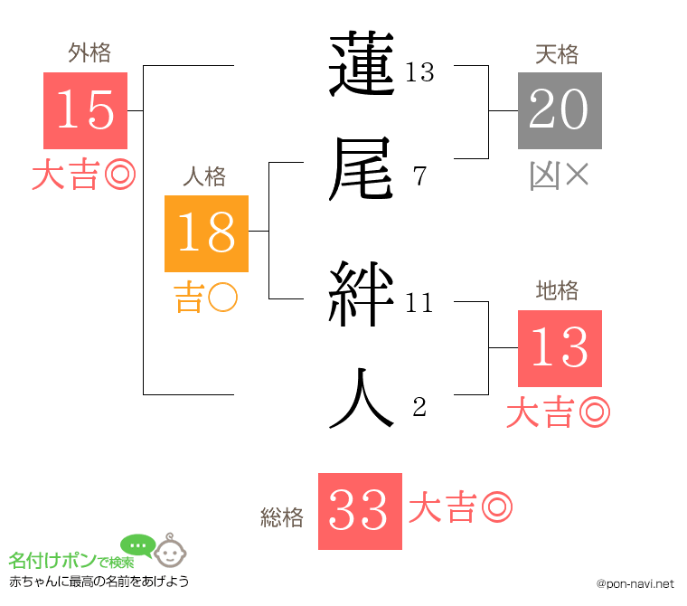 蓮尾 絆人さんの姓名判断結果