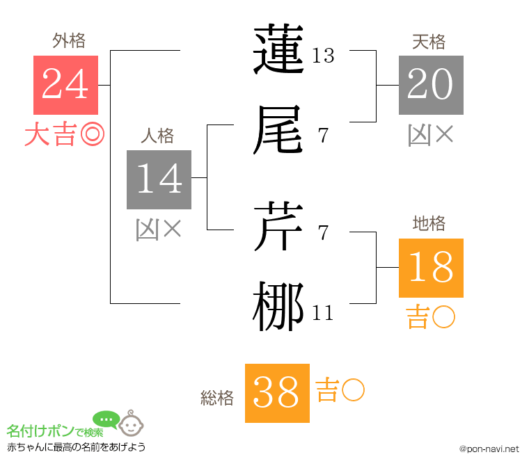 蓮尾 芹梛さんの姓名判断結果