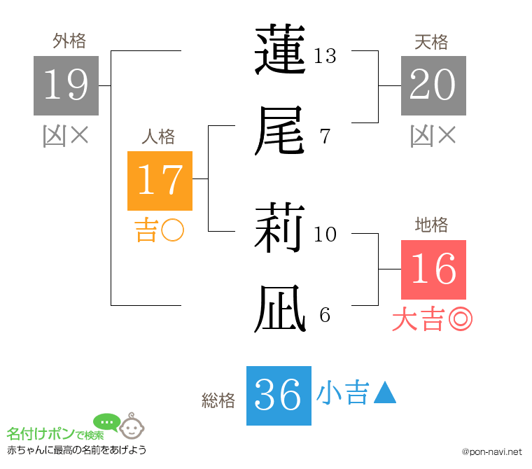 蓮尾 莉凪さんの姓名判断結果