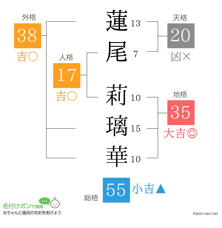 蓮尾 莉璃華さんの姓名判断結果