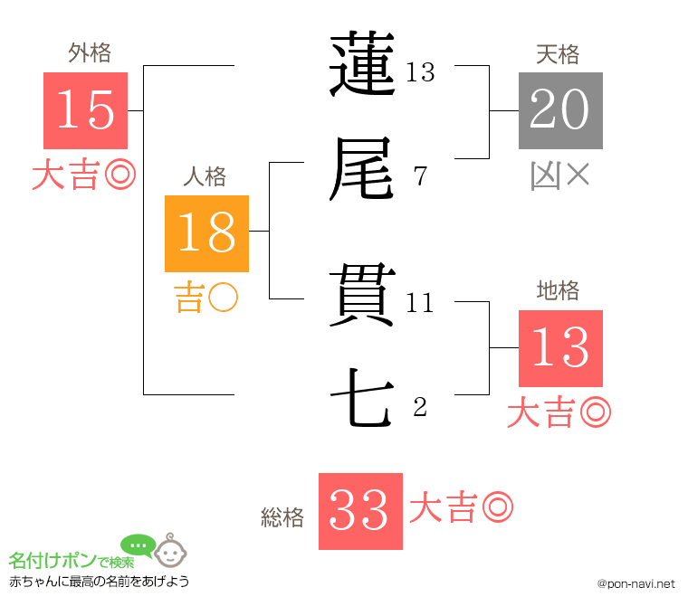 蓮尾 貫七さんの姓名判断結果