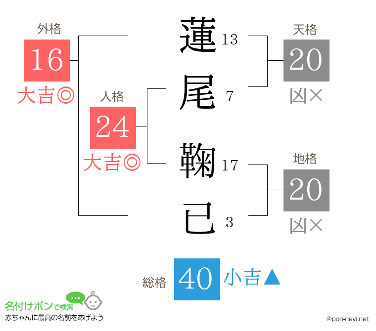 蓮尾 鞠已さんの姓名判断結果
