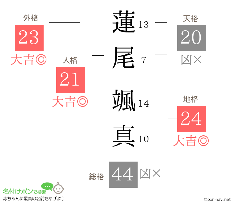 蓮尾 颯真さんの姓名判断結果