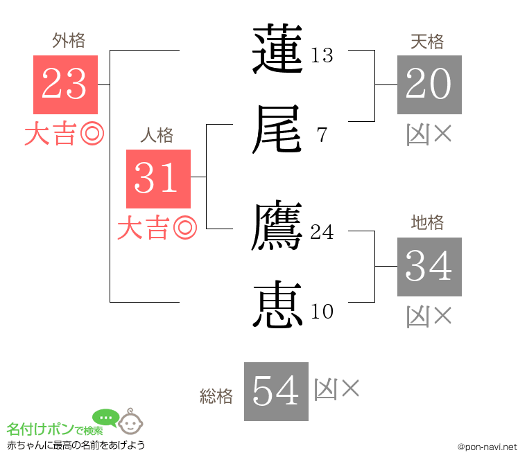 蓮尾 鷹恵さんの姓名判断結果
