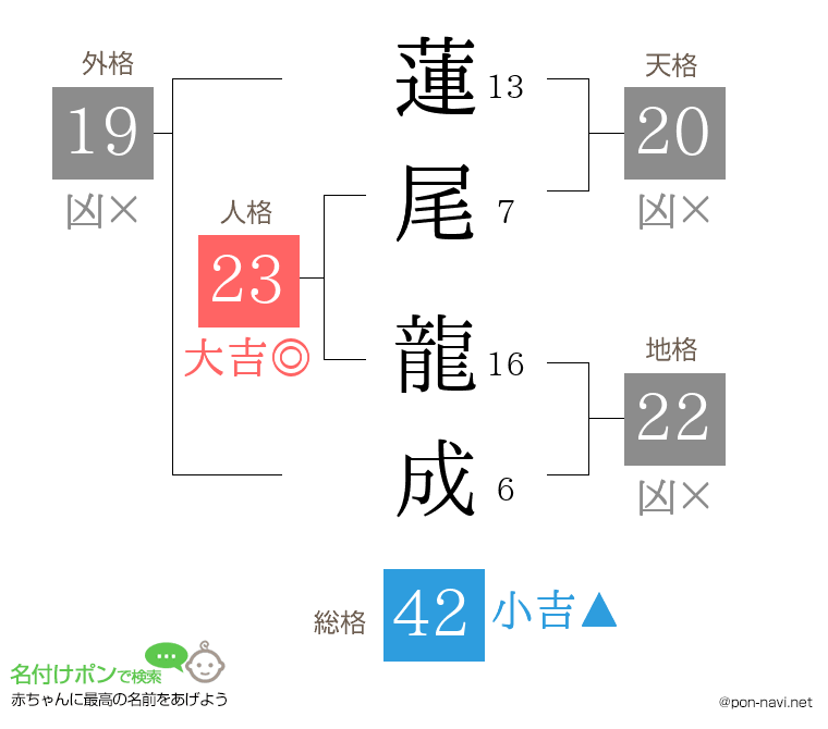 蓮尾 龍成さんの姓名判断結果
