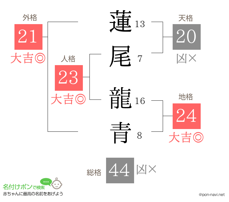 蓮尾 龍青さんの姓名判断結果