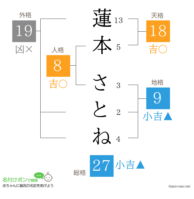 蓮本 さとねさんの姓名判断結果