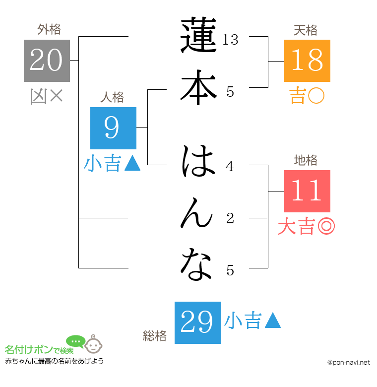 蓮本 はんなさんの姓名判断結果