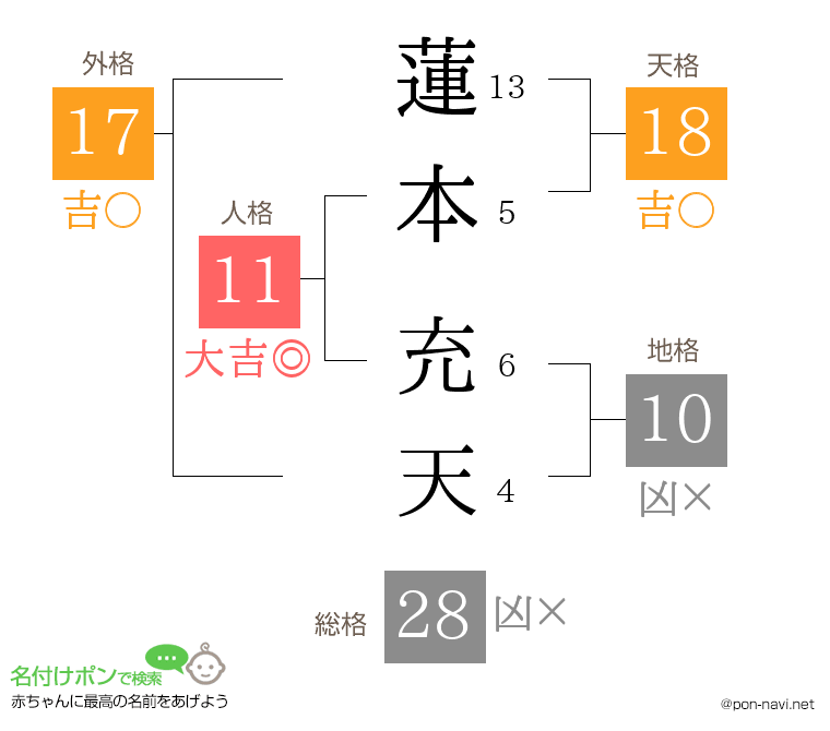 蓮本 充天さんの姓名判断結果
