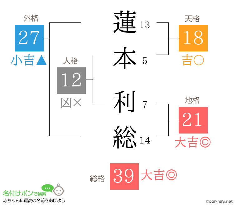蓮本 利総さんの姓名判断結果