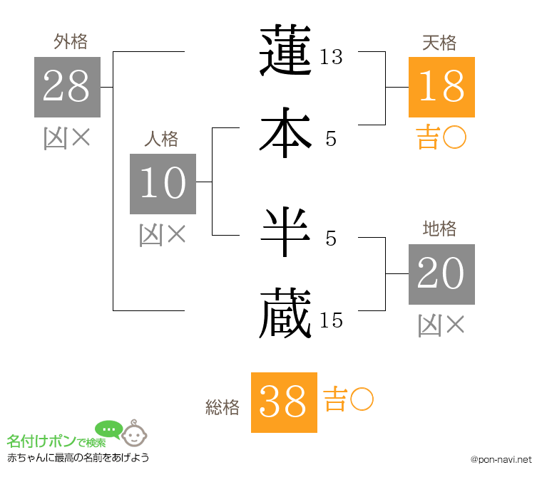 蓮本 半蔵さんの姓名判断結果