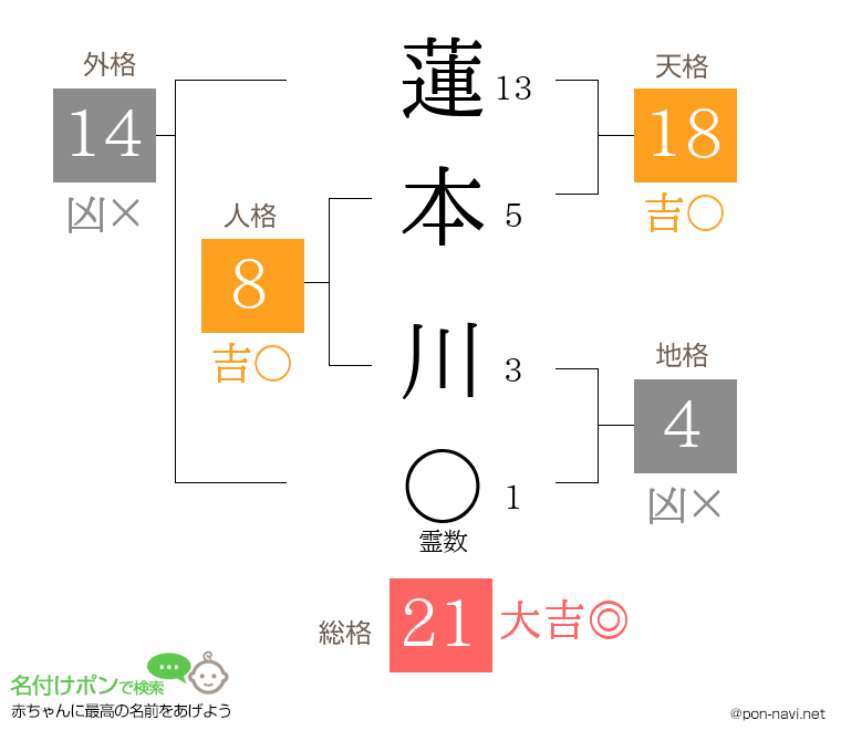 蓮本 川さんの姓名判断結果