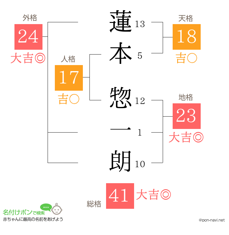 蓮本 惣一朗さんの姓名判断結果