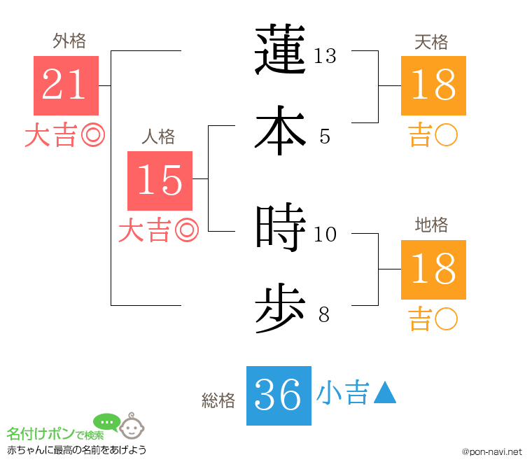 蓮本 時歩さんの姓名判断結果