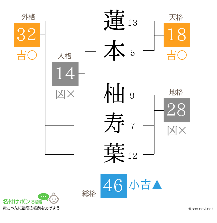蓮本 柚寿葉さんの姓名判断結果