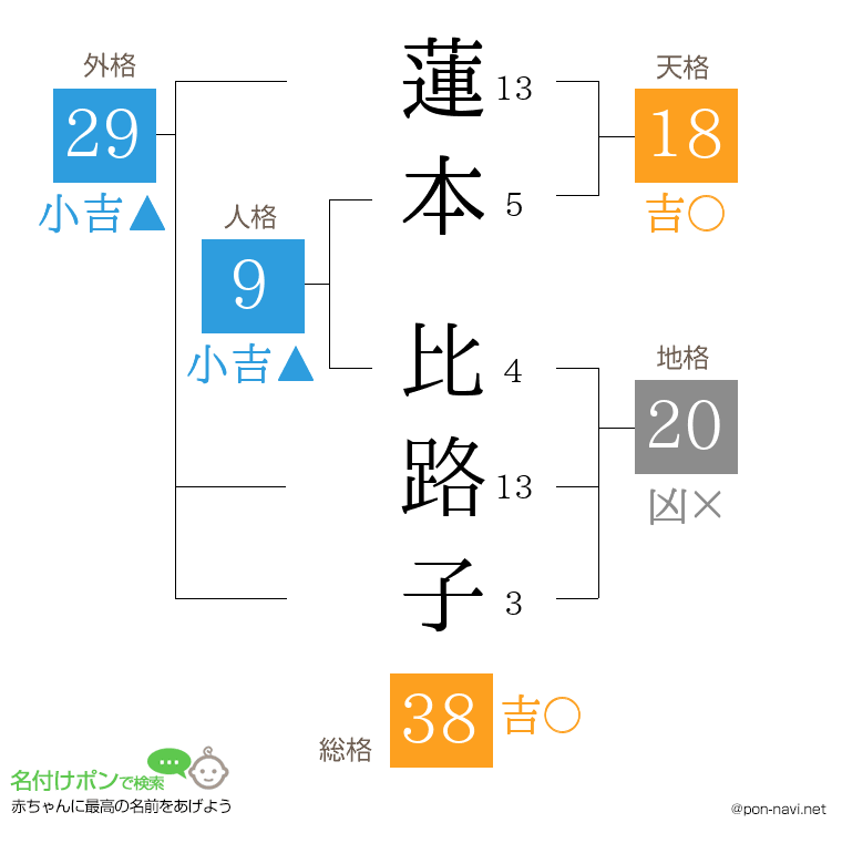 蓮本 比路子さんの姓名判断結果