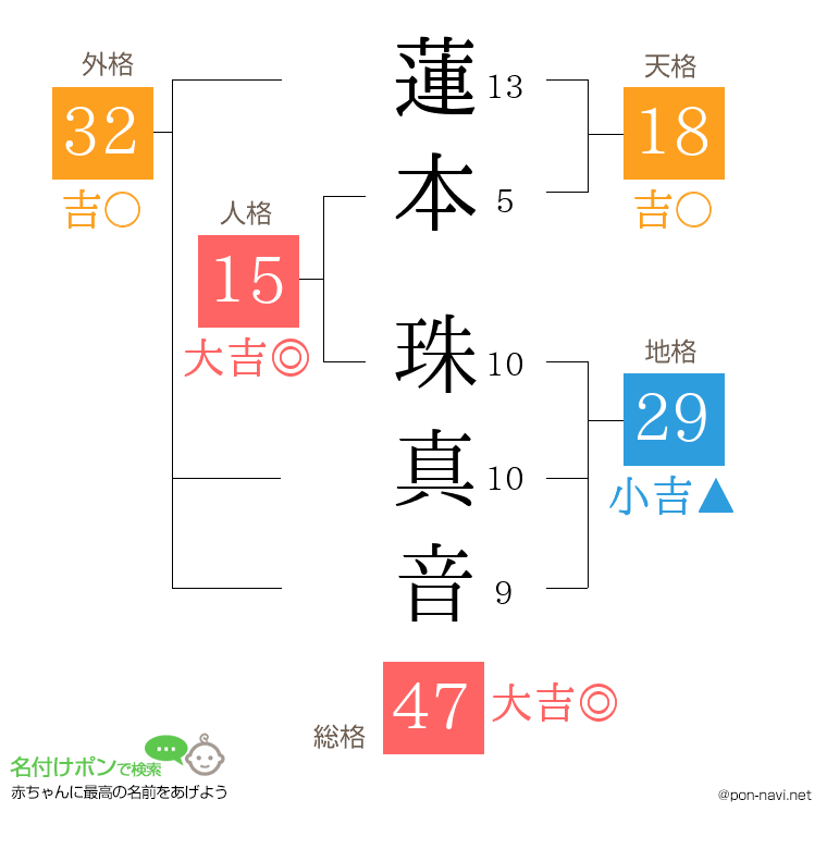 蓮本 珠真音さんの姓名判断結果