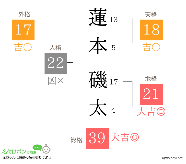 蓮本 磯太さんの姓名判断結果