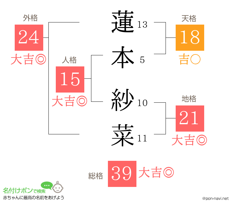 蓮本 紗菜さんの姓名判断結果