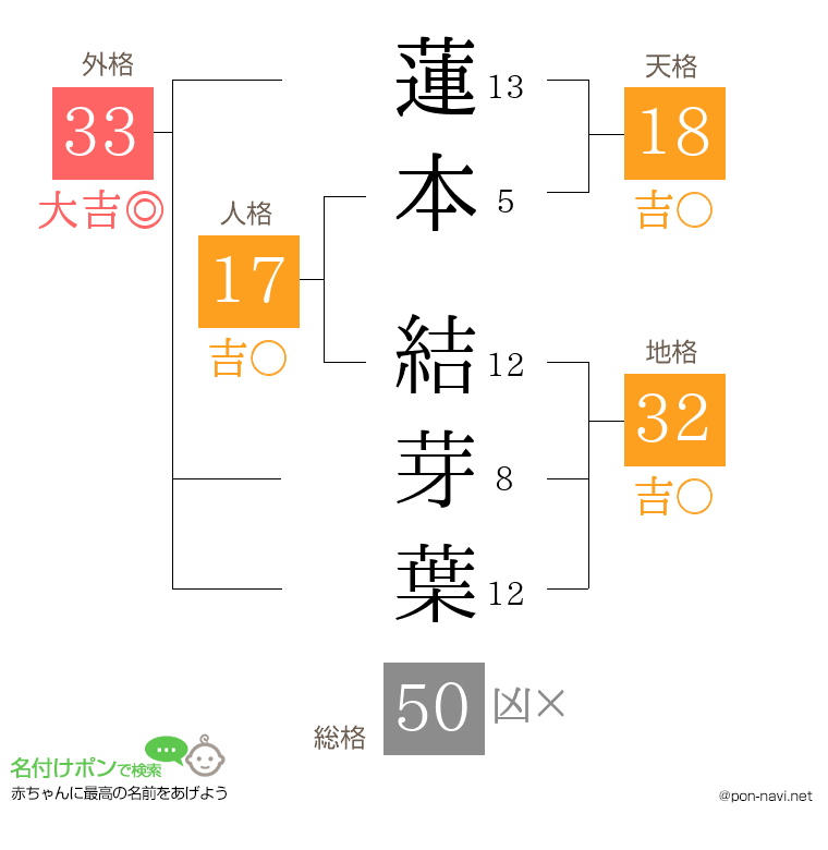 蓮本 結芽葉さんの姓名判断結果